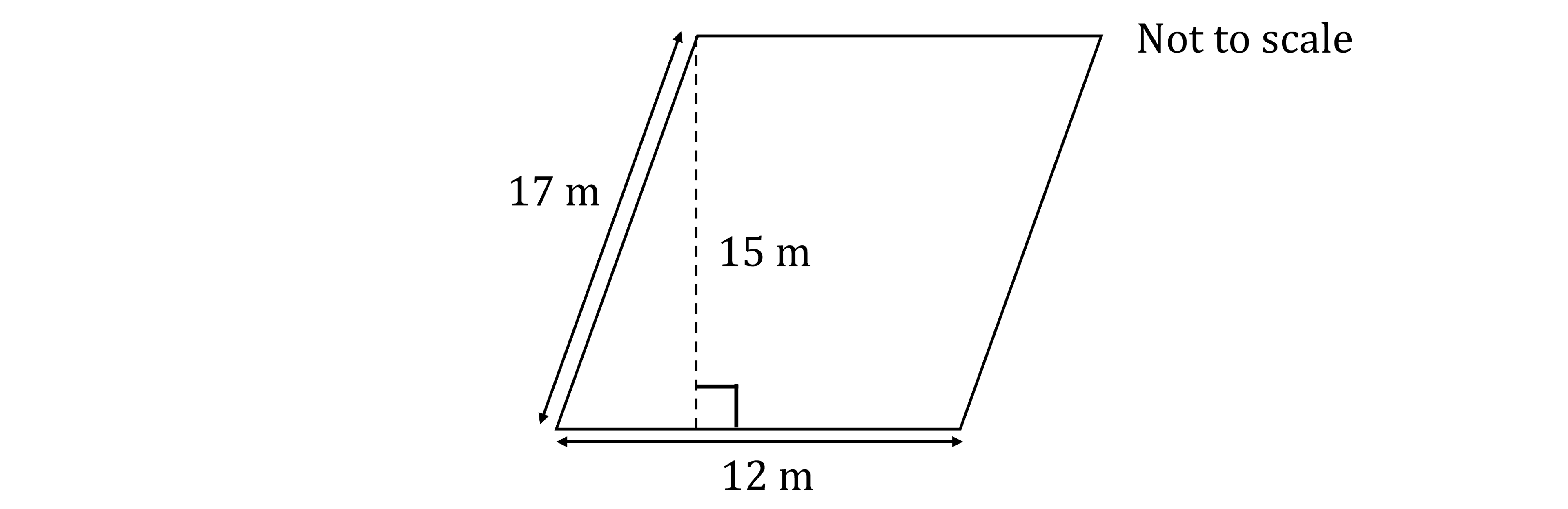 A parallelogram drawn horizontally with the longer pair of sides at top and bottom. The base is labelled "12 m". The slant side (left or right) is labelled "17 m". A dashed vertical line drops from one of the upper vertices down to the base, with this perpendicular height labelled "15 m". A small right-angle (square) symbol is drawn where the dashed perpendicular meets the base. Floating text top-right says "Not to scale". No other labels.