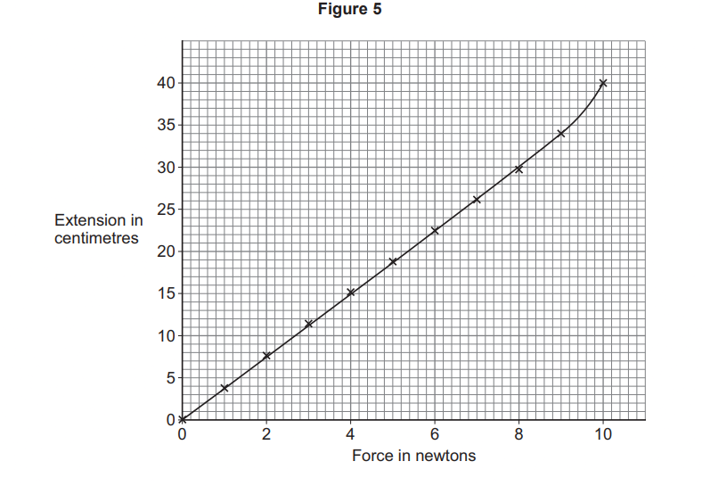 Graph of extension in centimetres against force in newtons, showing a straight-line increase up to about 8 N, then curving upwards to 10 N and 40 cm