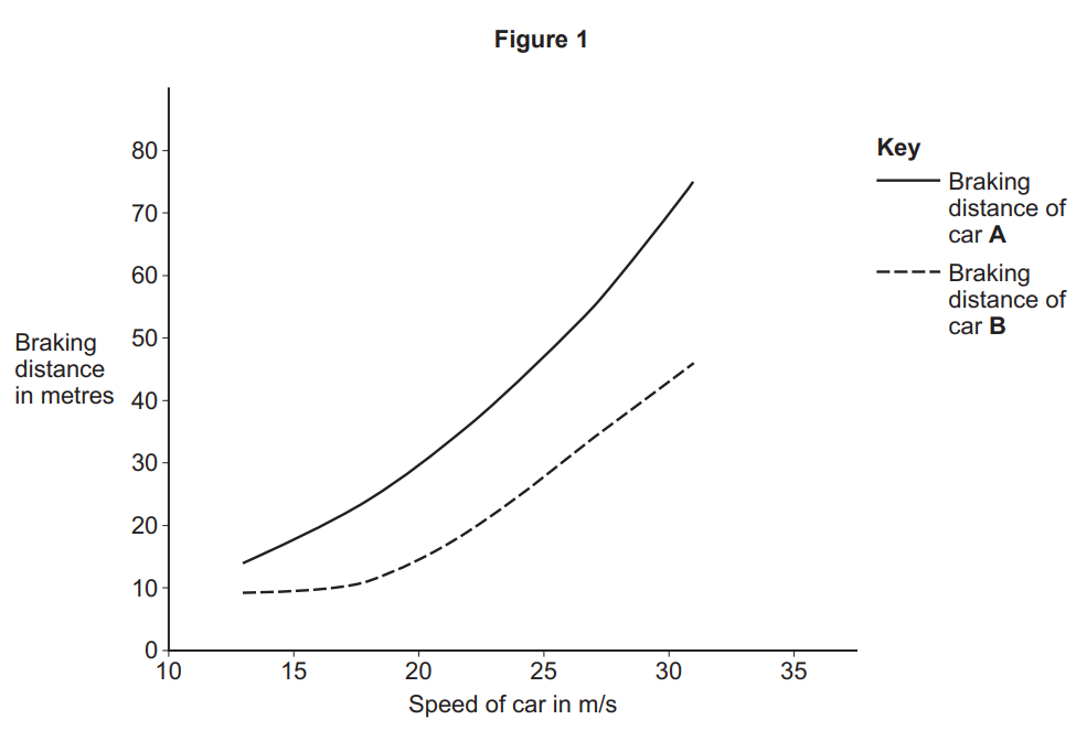 Line graph titled “Figure 1” comparing braking distance versus speed for cars A and B; both curves rise, with car A needing longer distances than car B.