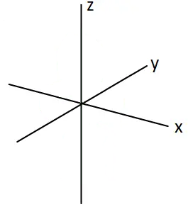 Three-dimensional coordinate axes diagram showing x, y and z axes intersecting at the origin, with z vertical, x horizontal and y slanting between them