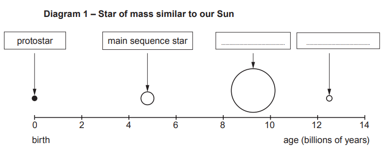 Diagram of life cycle of a Sun-like star, showing protostar, main sequence star, then two later unnamed stages over 0–14 billion years on an age scale
