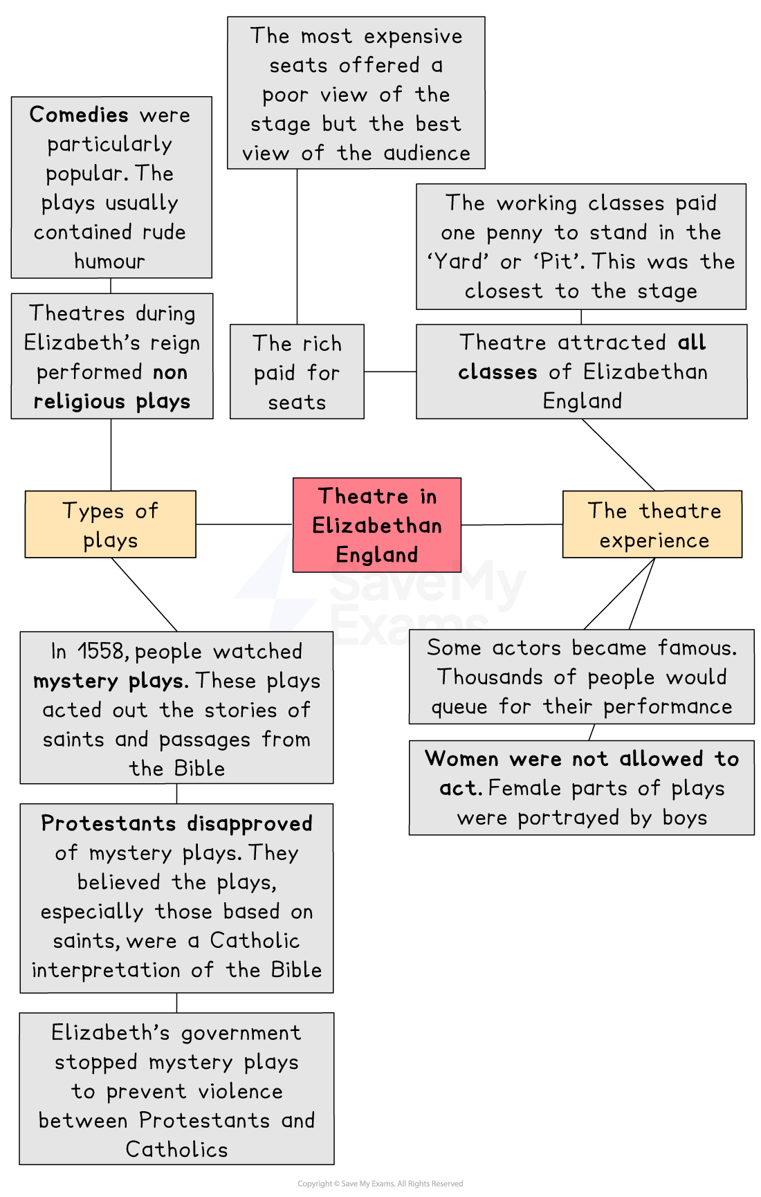 Revision mind map titled “Theatre in Elizabethan England” showing types of plays, class-based seating, audience experience and religious controversies