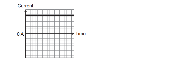 Blank grid of a current–time graph, with vertical axis labelled “Current”, horizontal axis labelled “Time”, and a bold horizontal line marked 0 A across the middle