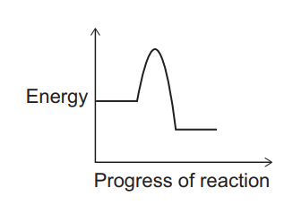 Energy profile graph showing progress of reaction with a single peak activation energy and final energy level lower than the initial level