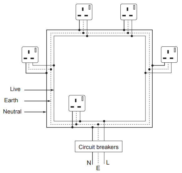 Diagram of a ring mains circuit showing live, earth and neutral cables from circuit breakers looping around wall sockets in a square layout