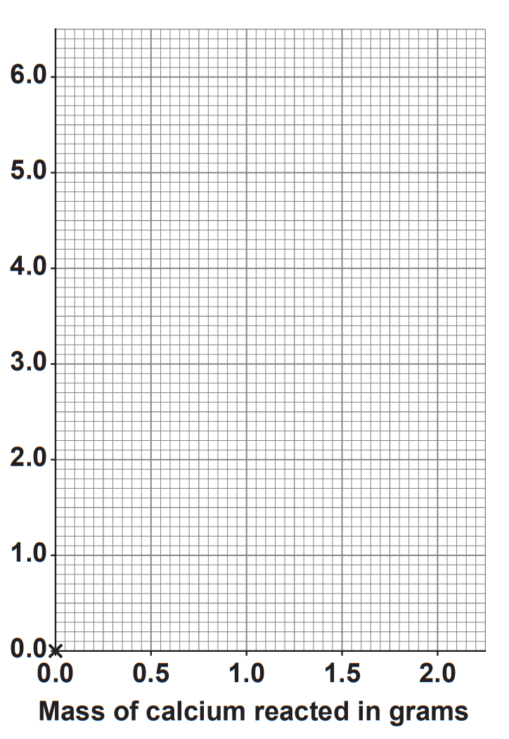 Blank grid graph with x-axis labelled “Mass of calcium reacted in grams” from 0.0 to 2.0 and y-axis from 0.0 to 6.0, no data plotted