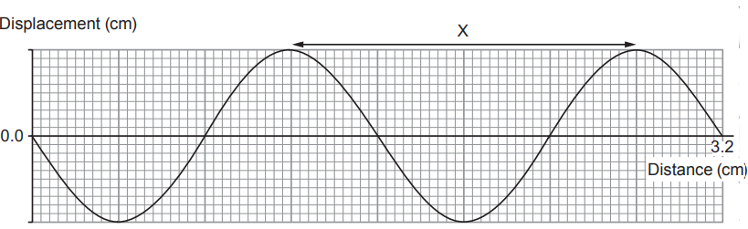 Graph of a transverse wave showing displacement against distance in centimetres, with one full wavelength X marked and a distance label of 3.2 cm.