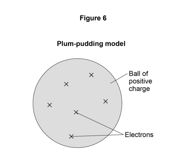 Diagram of the plum-pudding model showing a grey sphere of positive charge containing several small crosses labelled as electrons distributed inside
