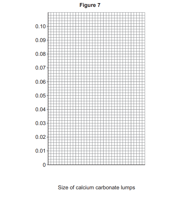 Blank grid chart titled Figure 7, with vertical axis 0 to 0.10 and horizontal label “Size of calcium carbonate lumps”, containing no plotted data