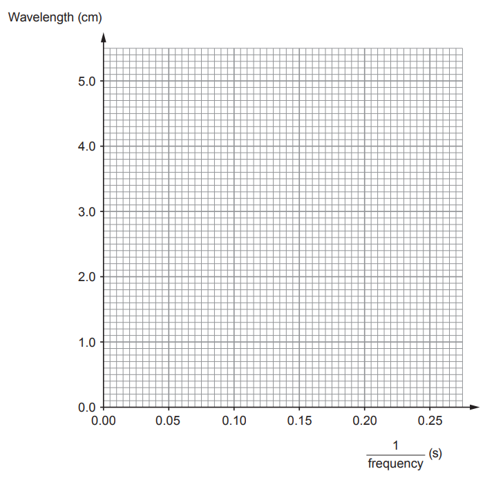 Blank graph with gridlines, x-axis labelled 1/frequency in seconds from 0.00 to 0.25, y-axis labelled wavelength in centimetres from 0.0 to 5.0