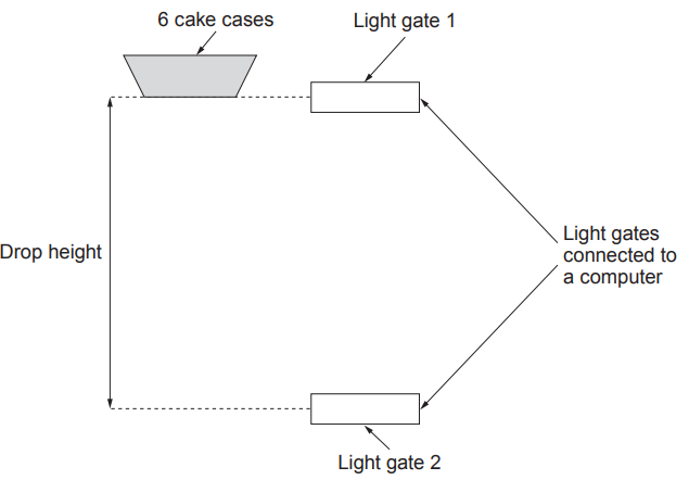 Diagram of six cake cases falling from a set height through two vertically spaced light gates linked by wires to a computer for timing the descent