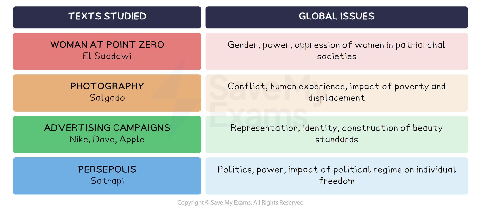 Linking texts to global issues: DP IB English A: Language and Literature (HL)