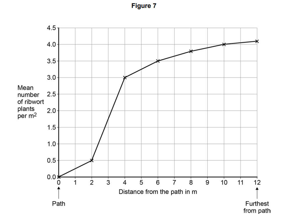 Line graph showing mean ribwort plants per m² rising from 0 at 0 m to about 4.1 at 12 m distance from a path, with the steepest increase near 2–4 m.