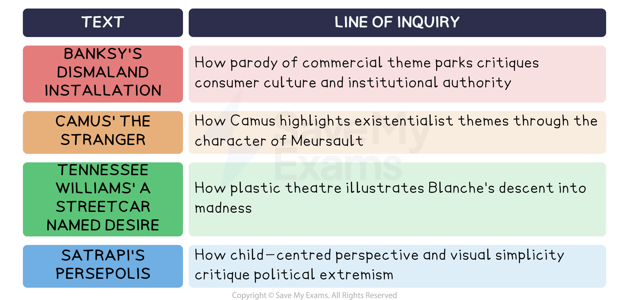 Line of inquiry examples: DP IB English A: Language and Literature (HL): HL Essay