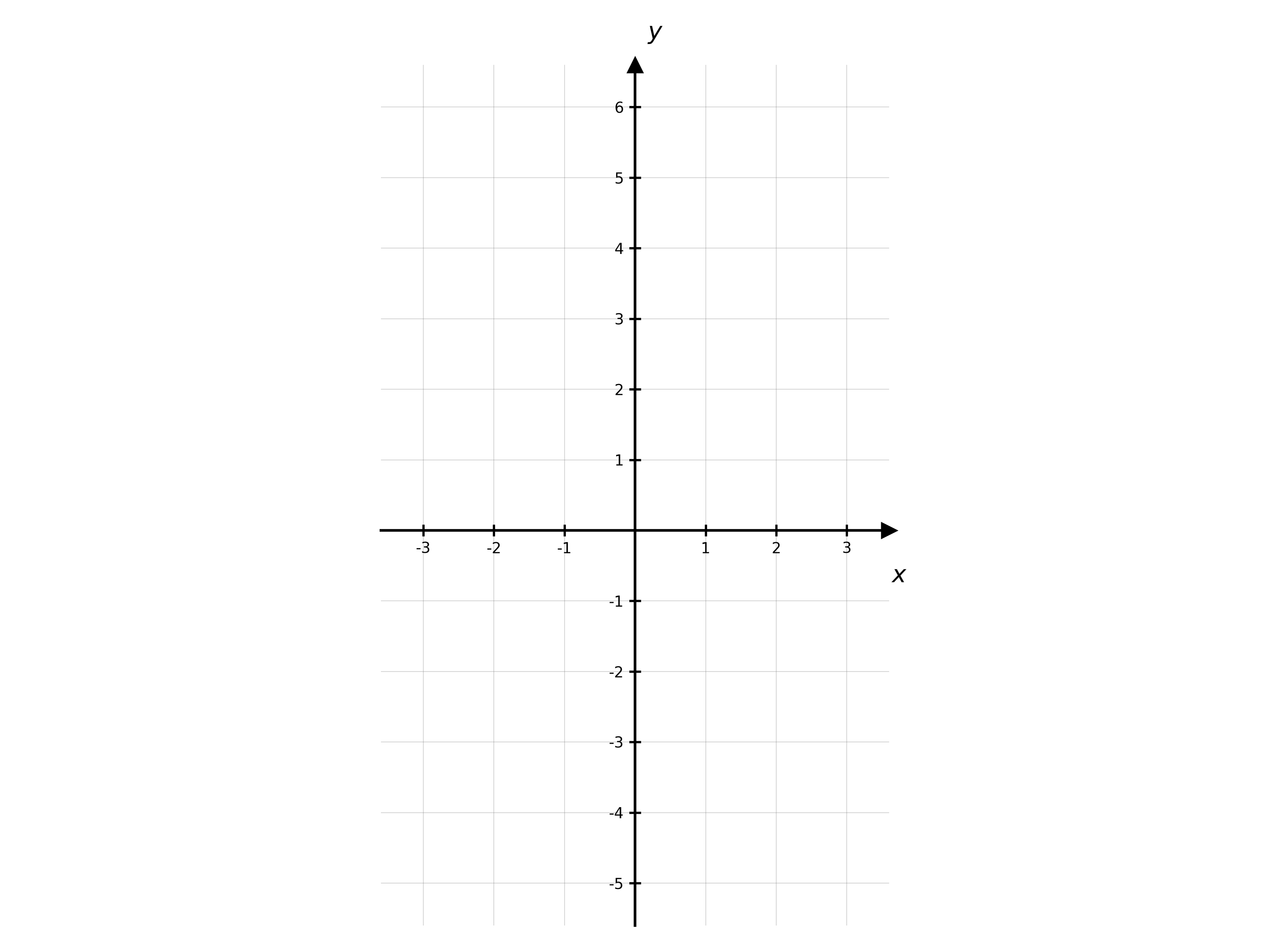 A coordinate grid for the student to plot on. x-axis from -3 to 3 in unit steps; y-axis from -5 to 6 in unit steps. No curve drawn yet.