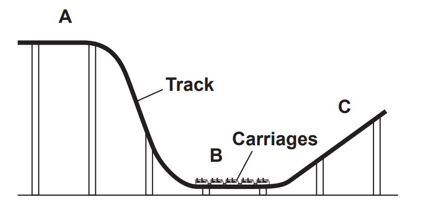 Diagram of a rollercoaster track with labelled sections A, B and C, showing carriages at the lowest point B between a tall drop and a rising slope