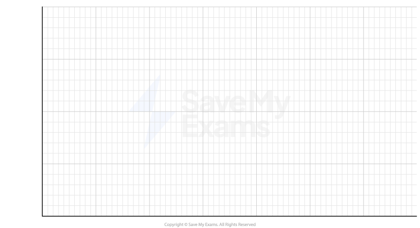 Blank graph for the reaction of MCO3 with HCl to evolve CO2.