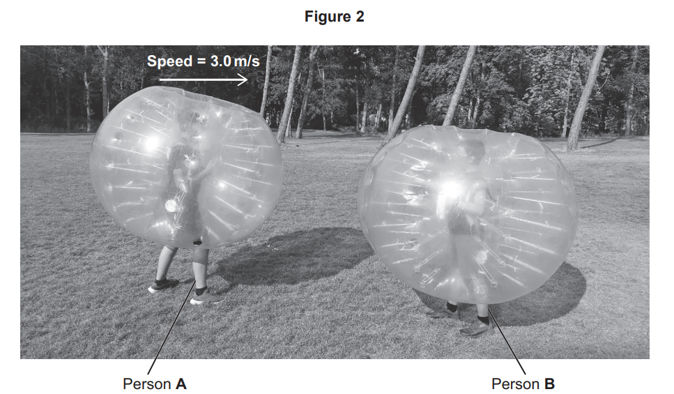 Two people outdoors in large inflatable bubble suits on grass, labelled Person A and Person B; an arrow shows Person A moving right at 3.0 m/s.