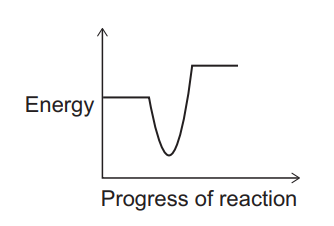 Energy profile graph showing reaction progress with reactants at medium energy, a dip to lower energy, then products at higher energy than reactants
