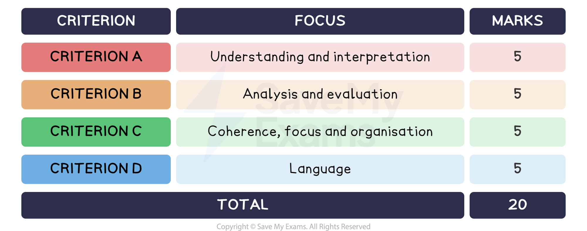 Paper 1 assessment criteria: DP IB English A: Language and Literature (HL): Paper 1