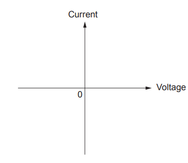 Simple graph with horizontal axis labelled Voltage and vertical axis labelled Current, crossing at zero in the centre, with arrows indicating positive directions