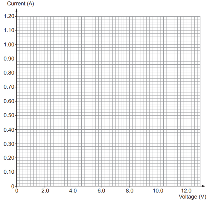 Blank Cartesian graph with fine grid; x-axis labelled Voltage (V) from 0 to 12, y-axis labelled Current (A) from 0 to 1.20, no data plotted