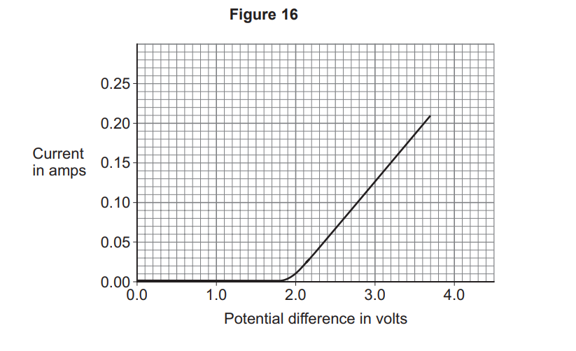 Graph of current against potential difference: no current until about 2 V, then current rises linearly to about 0.21 A at 3.8 V.