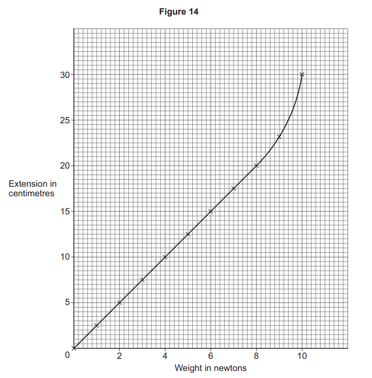 Graph of extension (cm) against weight (N) showing a straight-line increase up to about 8 N, then a curve upwards, indicating non-linear extension.
