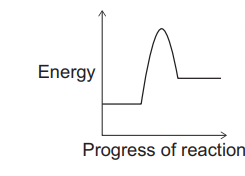 Energy profile graph showing energy rising to a peak then falling to a lower level as the reaction progresses, illustrating activation energy and products.