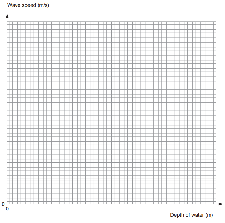 Blank grid graph with horizontal axis labelled “Depth of water (m)” and vertical axis labelled “Wave speed (m/s)”, both starting from zero at the origin