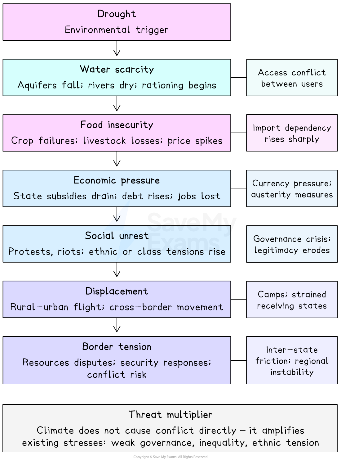 Flow chart showing how drought leads to water scarcity, food insecurity, economic pressure, social unrest, displacement and border tension, amplifying conflict risks