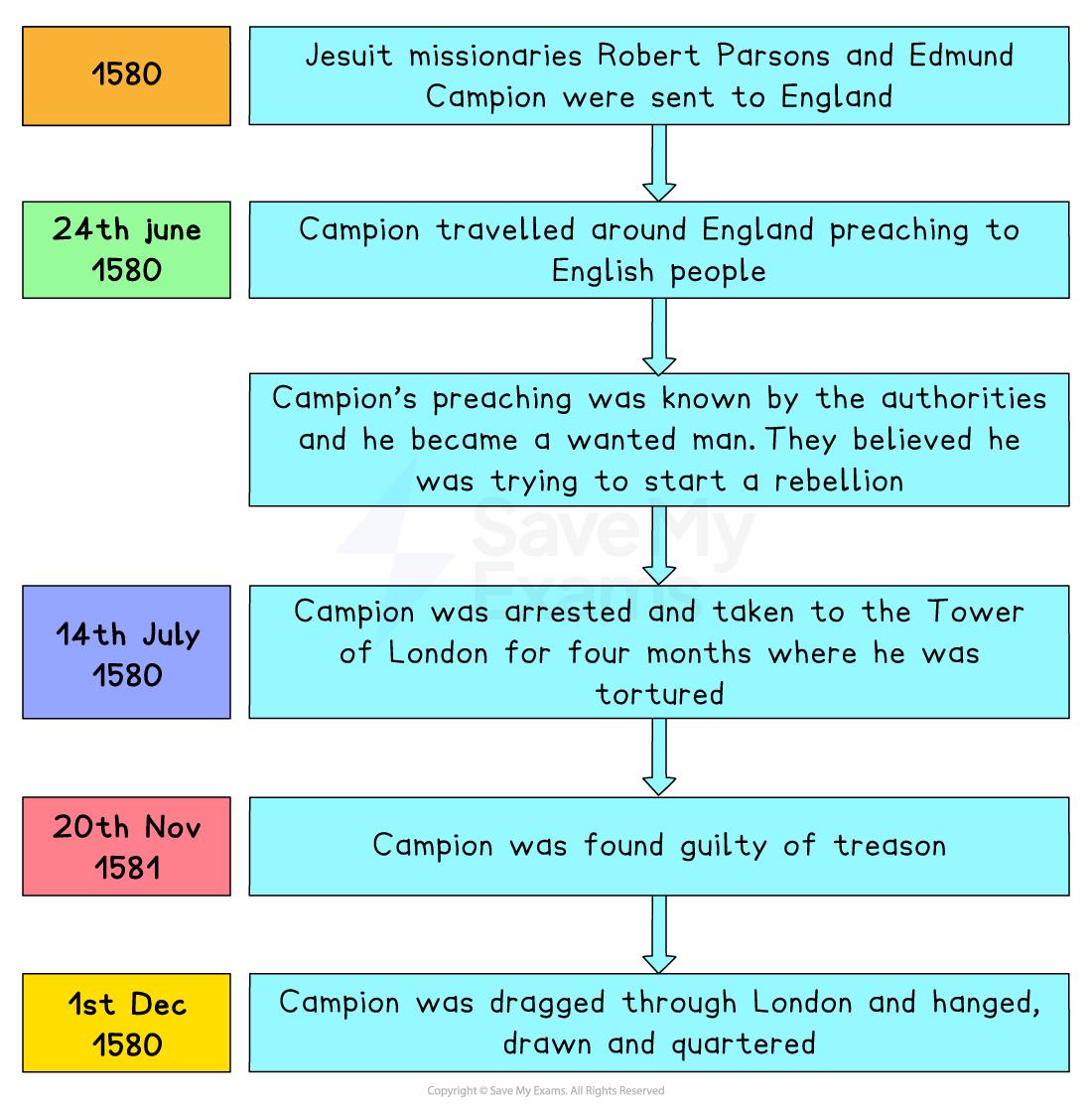 Timeline infographic of Edmund Campion’s Jesuit mission to England, arrest, torture, trial for treason and execution between 1580 and 1581