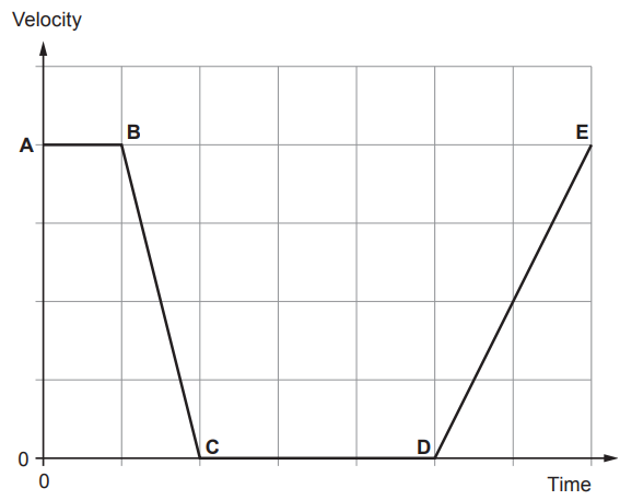 Velocity–time graph with constant velocity A–B, uniform deceleration B–C to rest, zero velocity C–D, then uniform acceleration D–E back to initial speed