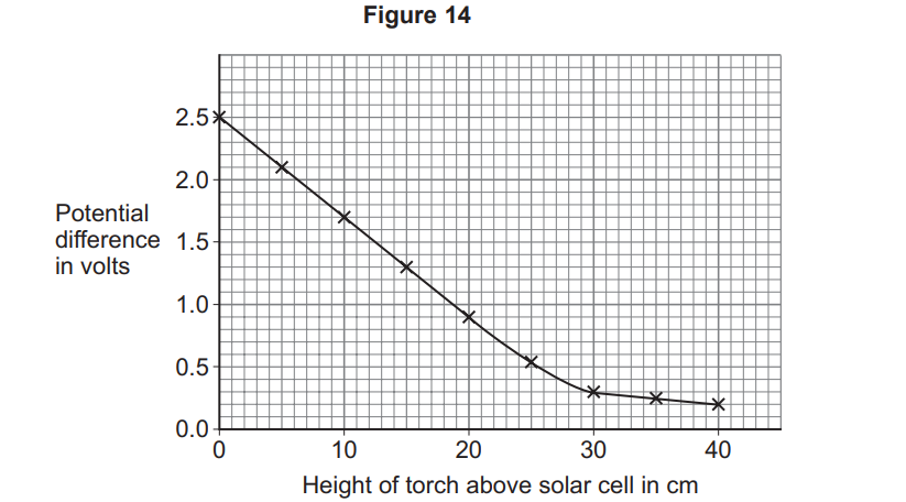 Line graph showing potential difference from 2.5 V to 0 V decreasing as torch height above a solar cell increases from 0 to 40 cm, with plotted data points