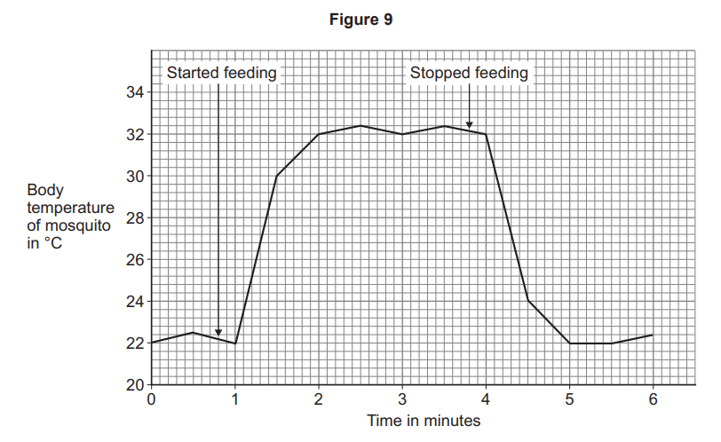 Line graph of mosquito body temperature rising from 22°C to 33°C during feeding, then dropping back to about 22°C after feeding stops at 4 minutes