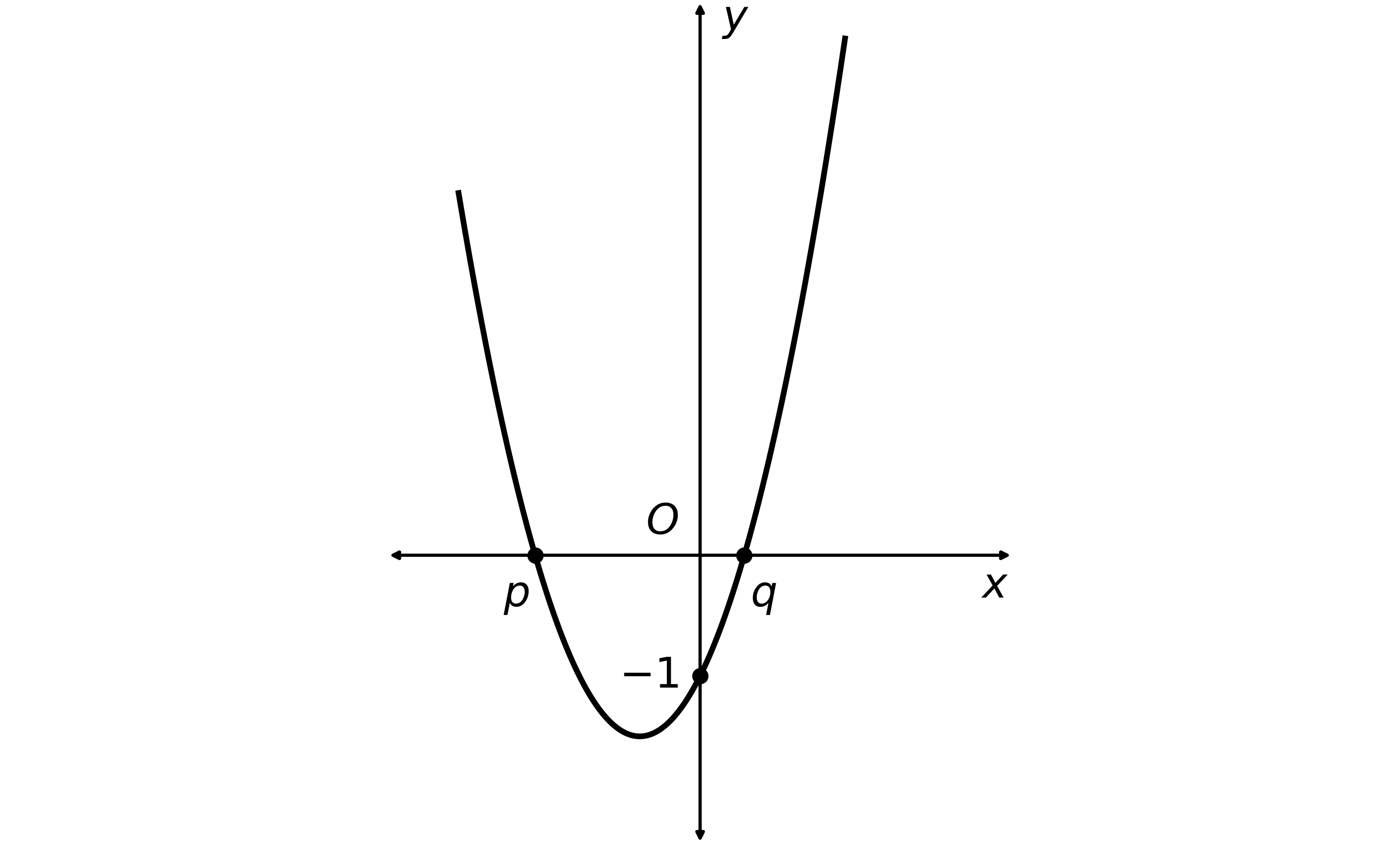 Graph of an upward parabola with vertex at y = −1 on the y‑axis, crossing the x‑axis at labelled points p (left) and q (right), with origin O marked.
