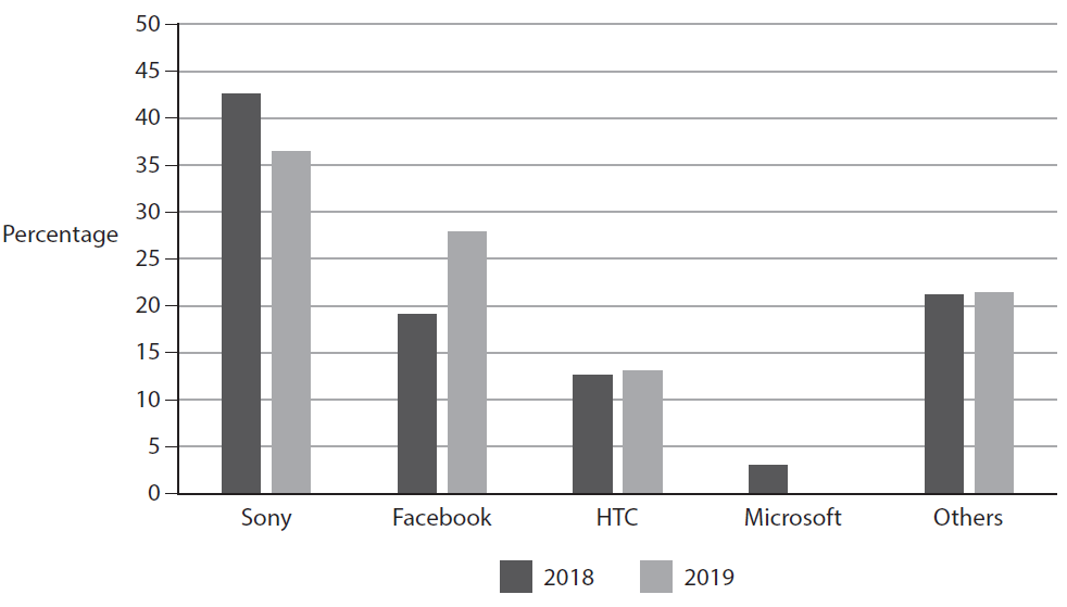 Bar chart comparing VR headset market share in 2018 and 2019: Sony highest, Facebook rising, HTC stable, Microsoft minimal, Others steady around 21%.