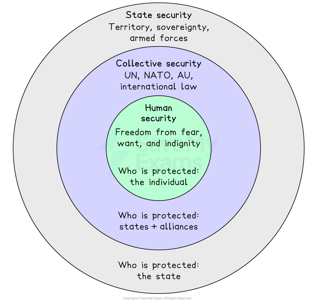 Concentric circles diagram showing human security (individual), collective security (states and alliances) and state security (territory, sovereignty, armed forces).