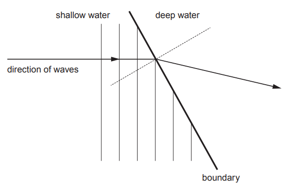 Diagram of plane waves crossing a sloping boundary from shallow to deep water, showing refraction: wavefronts bend and travel faster in the deep region
