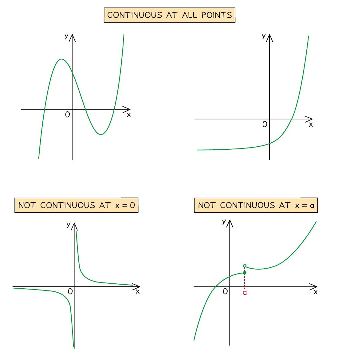 Graphs showing examples of functions that are continuous everywhere, and of functions that are not continuous at a single point