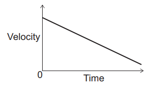 Velocity–time graph with a straight line sloping down from a higher initial velocity to zero, showing an object decelerating uniformly over time
