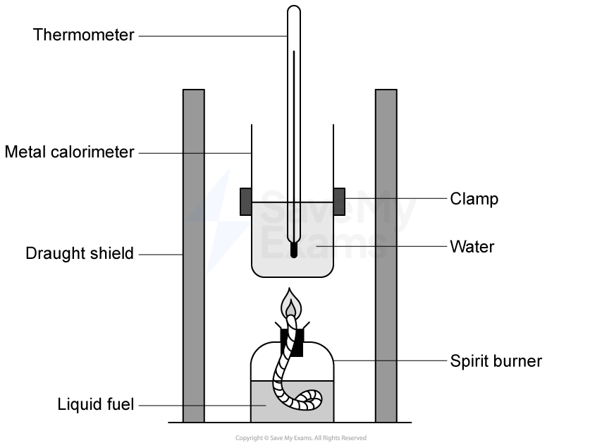 Diagram of a calorimetry setup with a thermometer, metal calorimeter, water, clamped draught shield, spirit burner, and liquid fuel underneath.