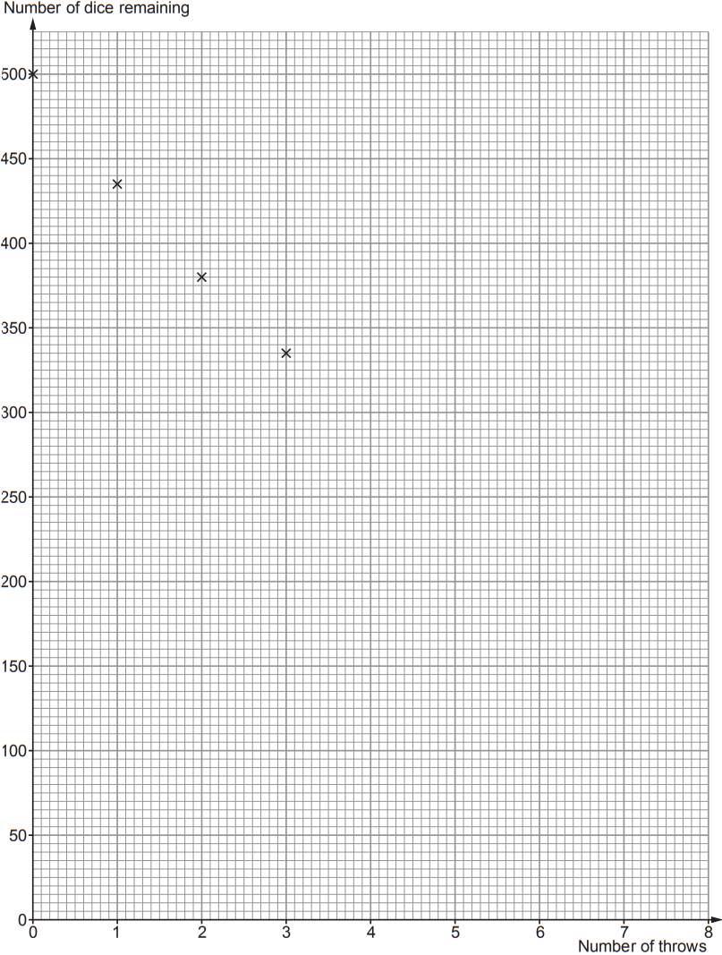 Grid graph of number of dice remaining against number of throws, with four plotted crosses showing dice counts decreasing from about 500 to 330 over three throws