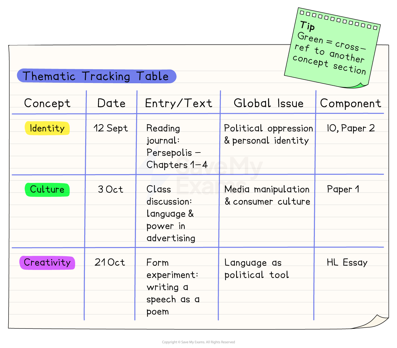 Thematic tracking table