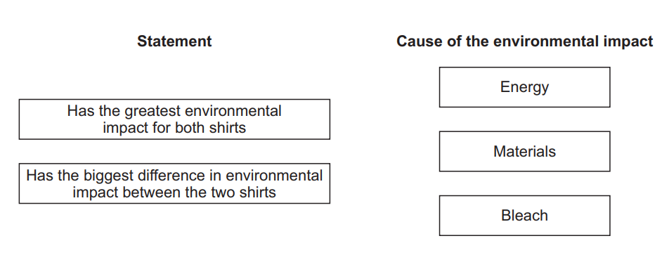 Matching task diagram showing two statements about environmental impact of shirts on the left and three labelled boxes on the right: Energy, Materials and Bleach