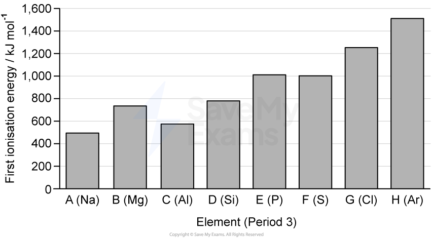Bar chart showing first ionisation energies of Period 3 elements. Energy increases from A (Na) to H (Ar), peaking at H (Ar) with 1,500 kJ/mol.