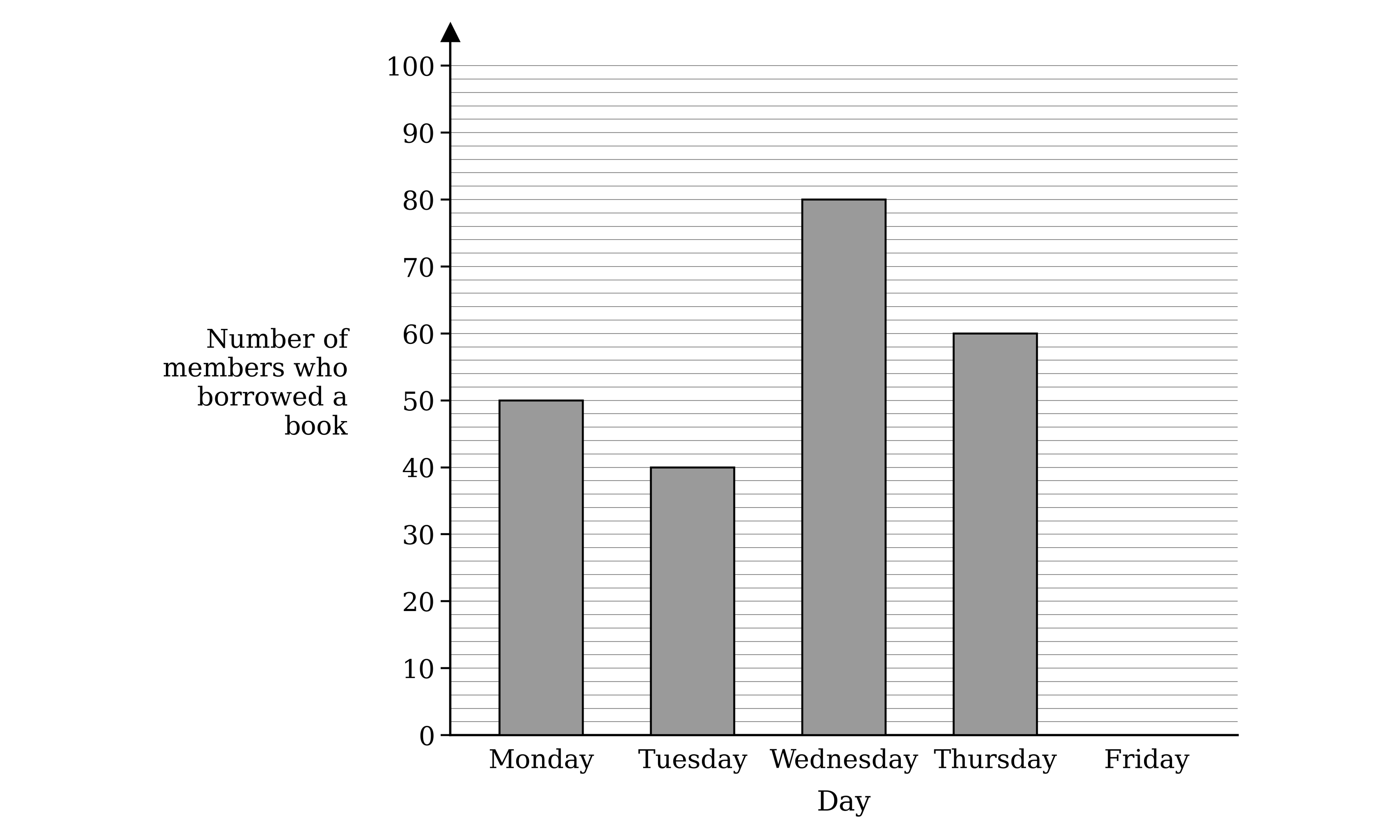Vertical bar chart. X-axis labelled "Day" with five categories (Monday, Tuesday, Wednesday, Thursday, Friday). Y-axis labelled "Number of members who borrowed a book" with scale 0 to 100 in 10s. Bars: Monday at 50, Tuesday at 40, Wednesday at 80, Thursday at 60. Friday slot is blank. All bars filled solid grey, equal width with gaps between.