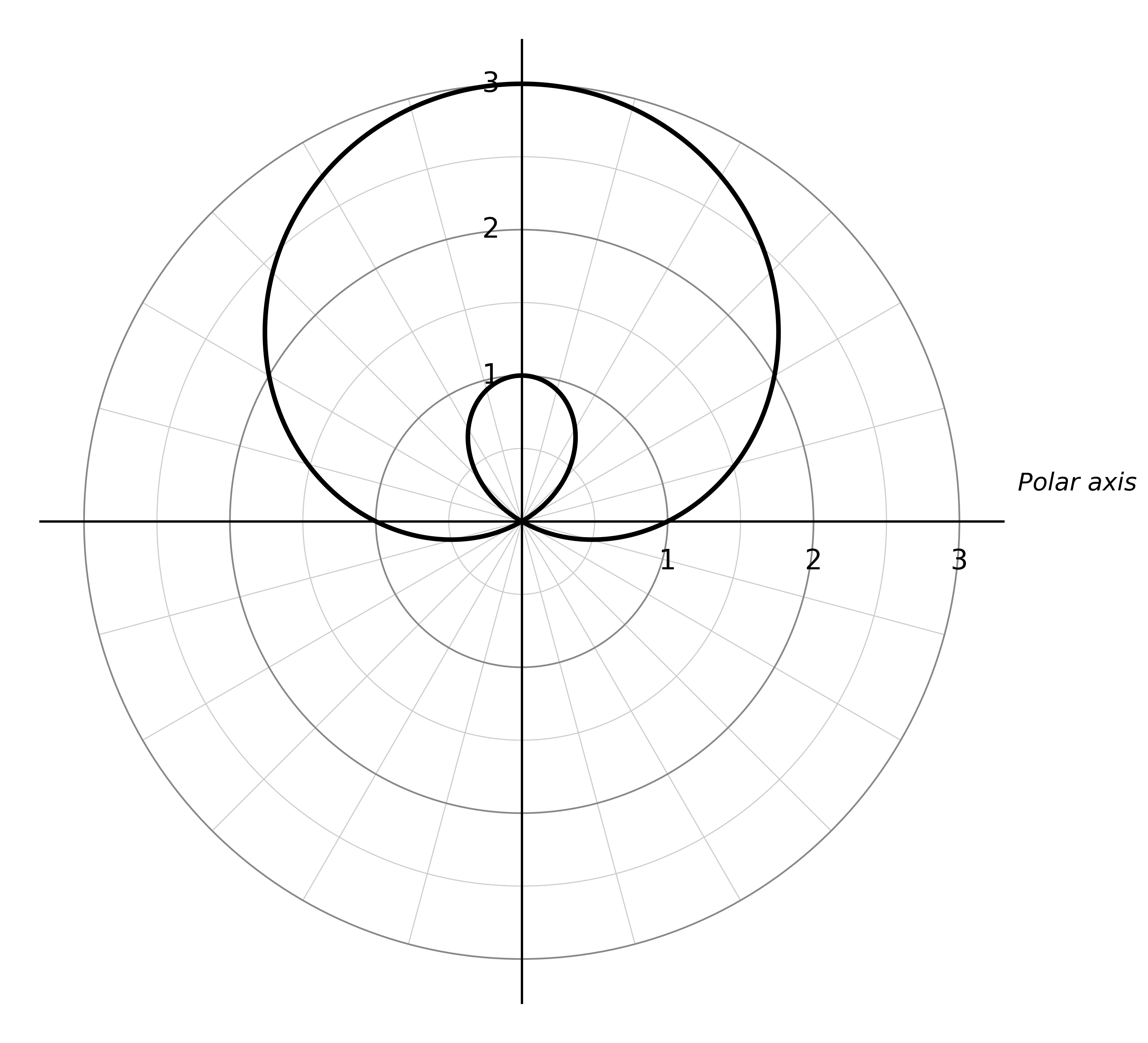 A polar curve in the polar coordinate plane with concentric circle reference rings labelled along the positive horizontal axis. The curve is a limaçon symmetric about the vertical axis. It extends to r = 3 at the top, reaching the point (0, 3). A small inner loop is visible near the origin above the horizontal axis, with the loop located between the origin and the point (0, 1). The outer loop fills the upper half of the plane.