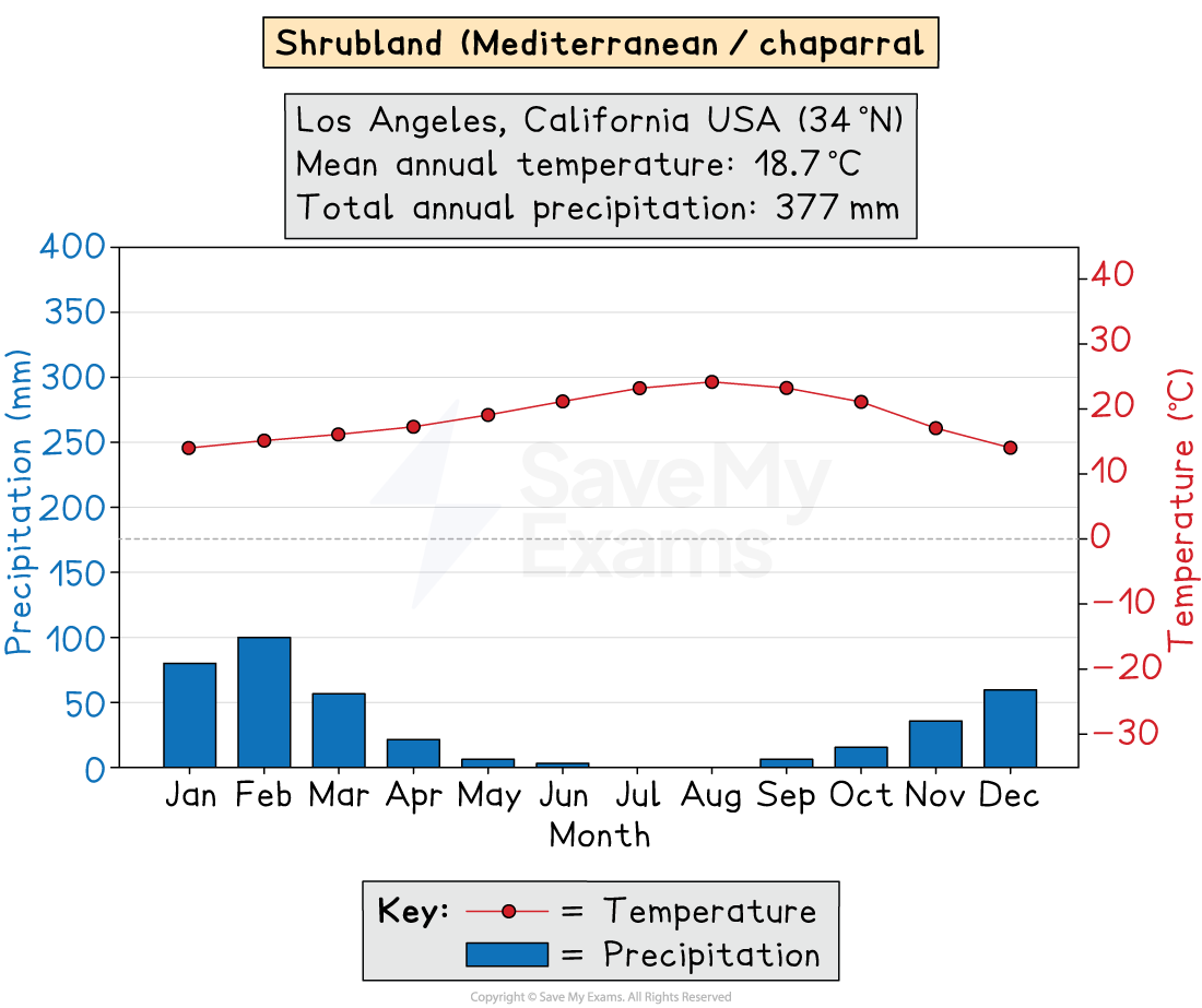 Climate graph for Los Angeles shrubland: warmest July at ~24°C, coolest January at ~14°C; rainfall peaks in February (~100 mm) and is minimal June–August.