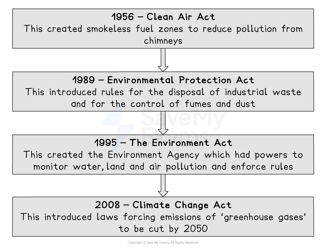 Timeline of UK environmental laws: 1956 Clean Air Act, 1989 Environmental Protection Act, 1995 Environment Act, 2008 Climate Change Act and their key aims
